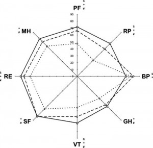 Figure 4. Radar chart of the HRQOL before ICU admission in long-term survivors (n = 252) and nonsurvivors (n = 159) vs the healthy population. Solid line with square = healthy population; interrupted line with circle = survivors pre-ICU admission; interrupted line with diamond = nonsurvivors pre-ICU admission; $ = long-term survivors pre-ICU admission vs healthy population (significant difference, Table 3); * = nonsurvivors pre-ICU admission vs healthy population (significant difference, Table 3); # = pre-ICU admission long-term survivors vs nonsurvivors at 6-month follow-up vs healthy population (significant difference, Table 3).