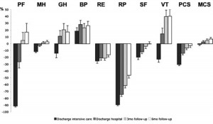 Figure 2. Diagram showing the changes from baseline values in the 252 patients surviving to 6 months following ICU discharge. Pre-ICU admission scores are set to zero-level. Negative changes denote a decline in HRQOL in the dimension or component score. Data are expressed as the mean ± SD. Differences between time points are given in Table 2.