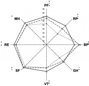 Figure 3. Radar chart of the HRQOL in long-term survivors at ICU admission and follow-up compared to the healthy control population. Solid line with square = normal population; interrupted line with circle = survivors pre-ICU admission; interrupted line with triangle = survivors at 6 months following ICU discharge. $ = pre-ICU admission vs healthy population (significant difference, Table 3); * = pre-ICU admission vs 6-month follow-up (significant difference, Table 2); # = 6-month follow-up vs healthy population (significant difference, Table 2).